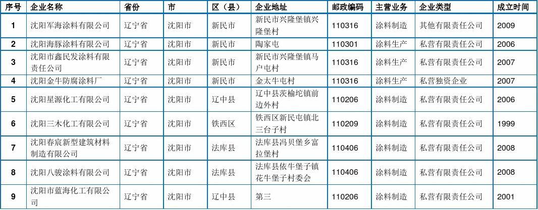 沈陽(yáng)市涂料制造企業(yè)名錄（2016版）